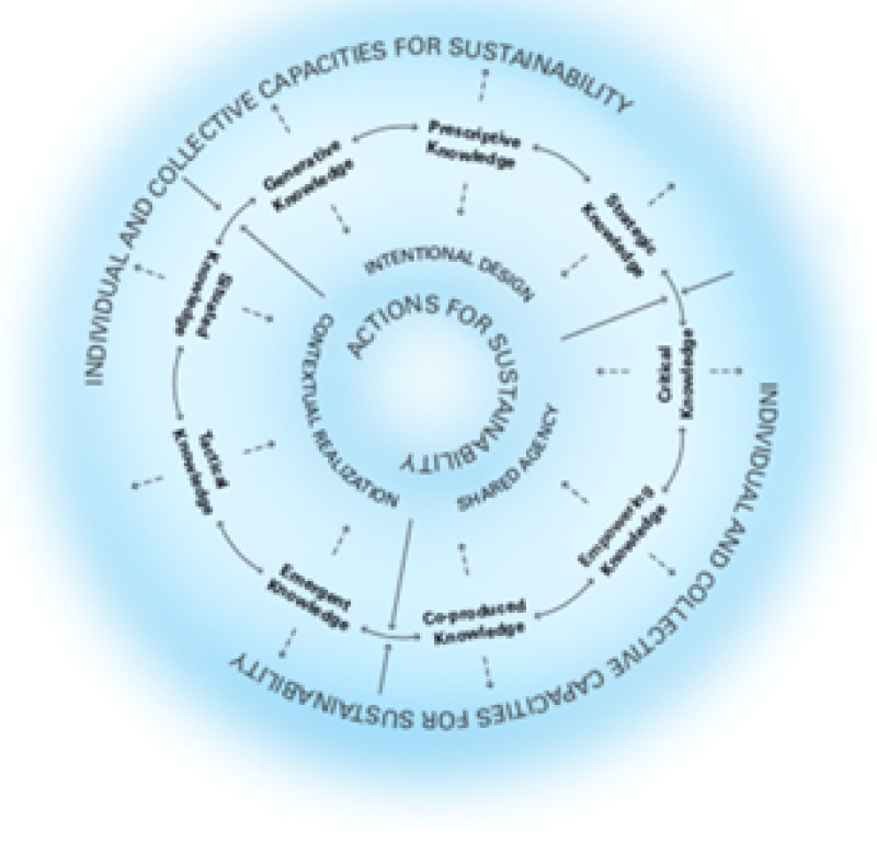 A figure with concentric circles of text. In the center is the text "Actions for Sustainability." The second circle writes "intentional design," "contextual realization," and "shared agency." The third layer consists of nine types of knowledge. The most outward layer is a single line of text repeated twice "individual and collective capacities for sustinability." The inner layers of text are connected to the outer layers in arrows.